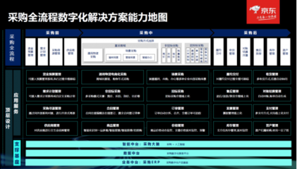 破解企業(yè)數(shù)字化“煙囪叢林”與“空中樓閣”難題 京東“電解智”賦能企業(yè)資產(chǎn)管理